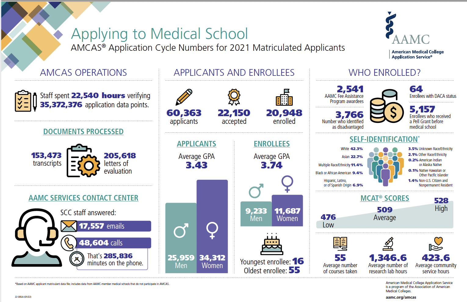 Official Guide to Medical School Admis… The Official Guide to Medical School book by American